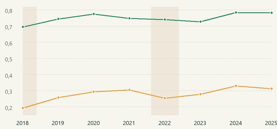 Liniendiagramm über acht Jahre: die obere grüne Linie verläuft fast waagerecht zwischen 0,69 und 0,79, die untere bernsteinfarbene Linie fällt in den hinterlegten Jahren 2018 und 2022 deutlich ab