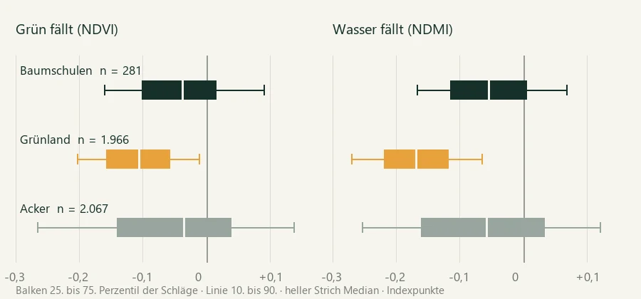 Zwei Diagramme nebeneinander, links Grün, rechts Wasser, in jedem drei waagerechte Balken für Baumschulen, Grünland und Acker: der bernsteinfarbene Balken des Grünlands liegt in beiden Diagrammen deutlich weiter links im Minus, die Balken für Baumschulen und Acker liegen fast deckungsgleich um die Nulllinie