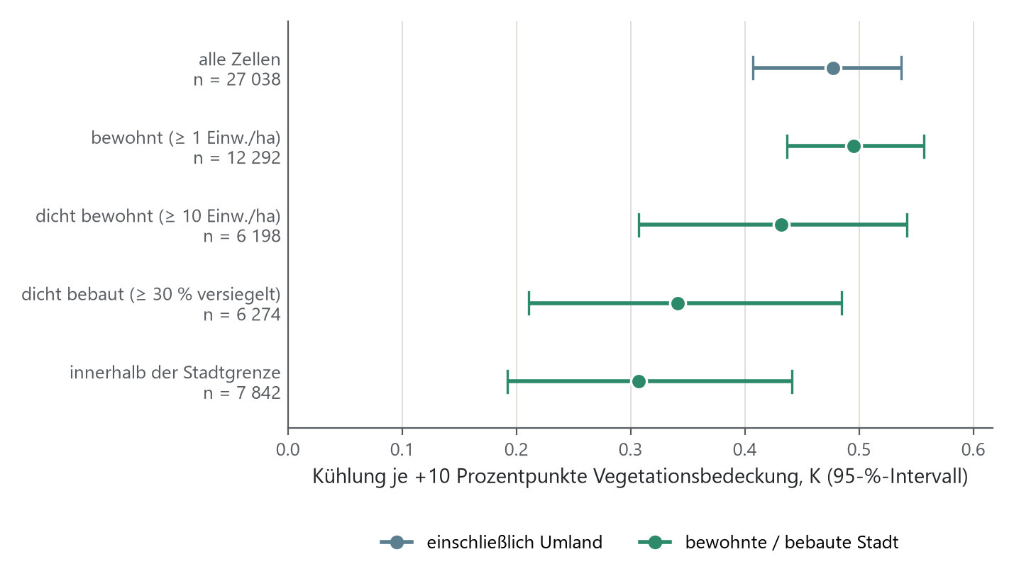 Punktdiagramm mit fünf Zeilen: alle Zellen 0,48 K, bewohnt 0,49 K, dicht bewohnt 0,43 K, dicht bebaut 0,34 K, innerhalb der Stadtgrenze 0,31 K Kühlung je 10 Prozentpunkte Vegetationsbedeckung, jeweils mit 95-Prozent-Balken.
