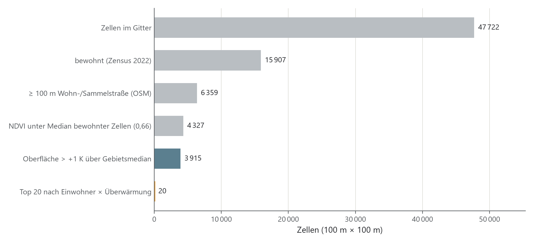 Balkendiagramm: 47 722 Zellen im Gitter → 15 907 bewohnt (Zensus 2022) → 6 359 ≥ 100 m Wohn-/Sammelstraße (OSM) → 4 327 NDVI unter Median bewohnter Zellen (0,66) → 3 915 Oberfläche > +1 K über Gebietsmedian → 20 Top 20 nach Einwohner × Überwärmung. Die Balken sind linear skaliert; der letzte ist gegen den ersten kaum sichtbar.