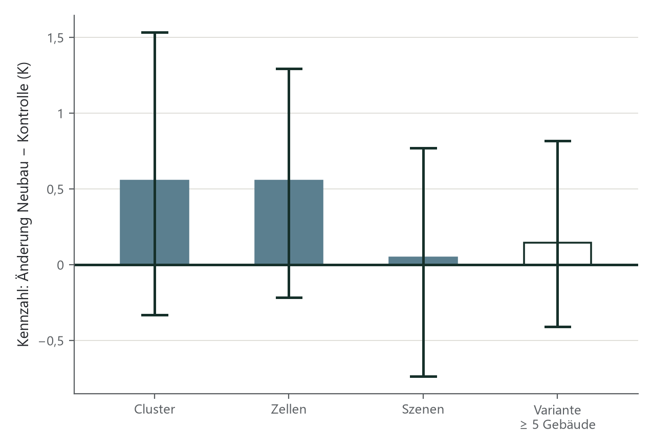 Balkendiagramm mit vier Rechenwegen der Kennzahl in Kelvin; jeder Balken trägt ein 95-%-Intervall, und jedes Intervall schneidet die betonte Nulllinie.