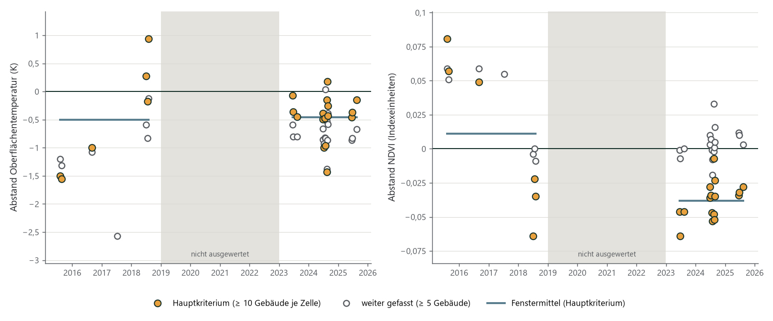 Zwei Punktdiagramme über die Jahre 2015 bis 2025: links der Abstand der Oberflächentemperatur, rechts der Abstand des NDVI zwischen Neubau- und Kontrollzellen je Landsat-Aufnahme; die Jahre 2019 bis 2022 sind grau als nicht ausgewertet markiert.