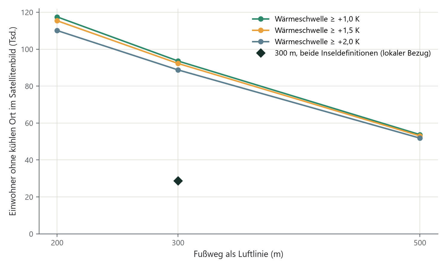 Liniendiagramm: Einwohner ohne kühlen Ort in Tausend gegen den Fußweg 200, 300 und 500 m für drei Wärmeschwellen; die drei Linien liegen fast übereinander und fallen mit dem Fußweg deutlich; ein einzelner Punkt bei 300 m zeigt die Variante mit lokalem Bezug weit darunter.
