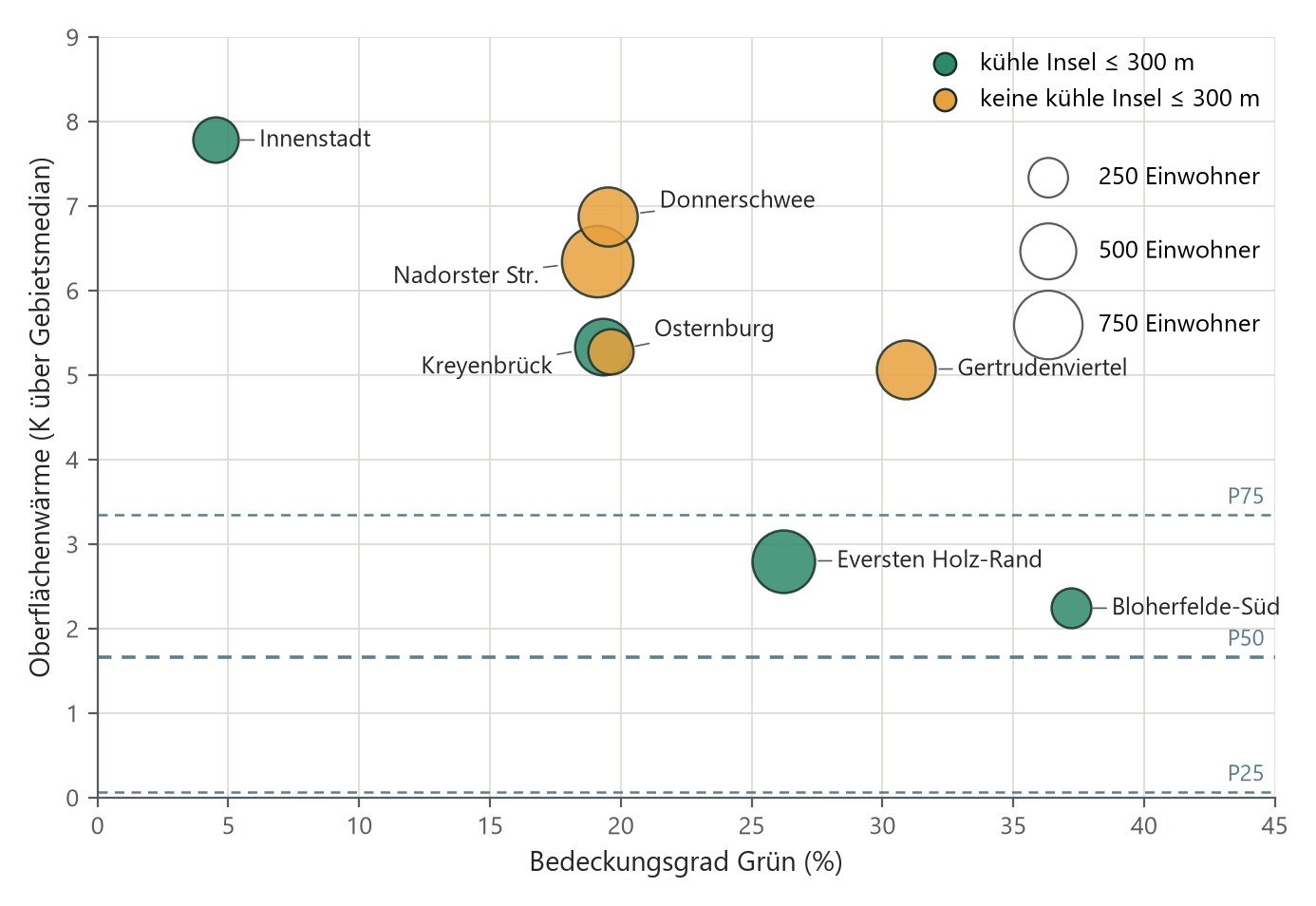 Streudiagramm mit acht Punkten: Innenstadt bei 4 Prozent Grün und plus 7,8 Kelvin, die Gründerzeitlagen bei 19 bis 31 Prozent und plus 5 bis 7 Kelvin, Bloherfelde-Süd und Eversten Holz-Rand bei 26 bis 37 Prozent und plus 2 bis 3 Kelvin nahe dem Median der bewohnten Zellen.